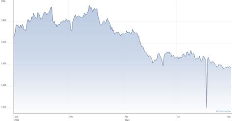 Plus500 Share Price. PLUS .